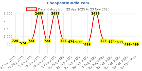 myntra.com SHUAN Men Woven Design Round Toe Lightweight Loafers shuan Price History Graph from 22 Apr 2025 to 23 Nov 2025