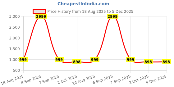 myntra.com Shubastik 210 TC Pure Cotton King Size Bedsheet With 2 Pillow Covers (Size-90 X 108 Inch) shubastik Price History Graph from 18 Aug 2025 to 5 Dec 2025