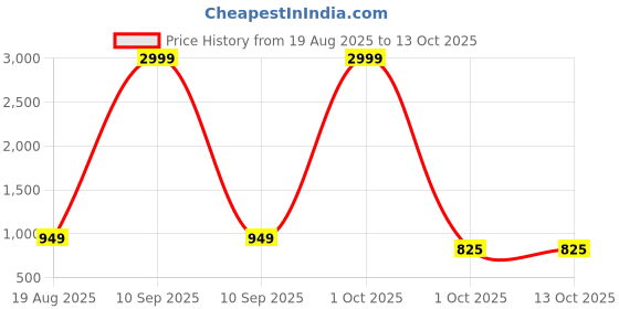 myntra.com Shubastik Blue Ethnic Motifs 200 TC King Size Bedsheet Set shubastik Price History Graph from 19 Aug 2025 to 12 Oct 2025