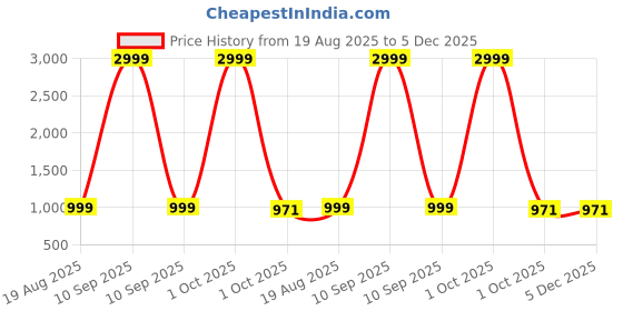 myntra.com Shubastik Green Ethnic Motifs 200 TC King Bedsheet with 2 Pillow Covers shubastik Price History Graph from 19 Aug 2025 to 5 Dec 2025