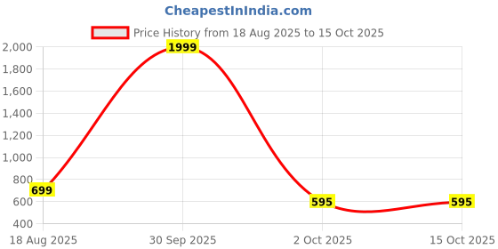 myntra.com Shubastik Multi Color 210 TC Pure Cotton Single Bed Printed Bedsheet With 1 Pillow Cover shubastik Price History Graph from 18 Aug 2025 to 15 Oct 2025
