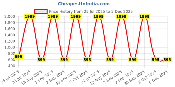 myntra.com Shubastik Pink Floral 210 TC Single Bedsheet with 1 Pillow Covers shubastik Price History Graph from 25 Jul 2025 to 5 Dec 2025