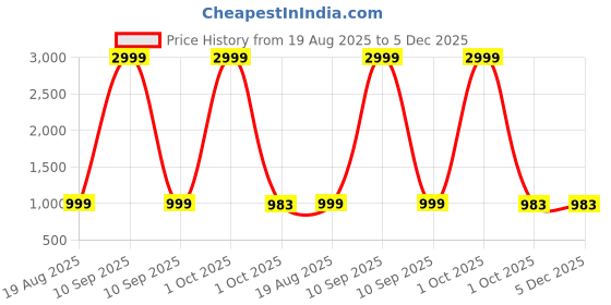 myntra.com Shubastik Red Floral Pure Cotton 200 TC King Bedsheet with 2 Pillow Covers shubastik Price History Graph from 19 Aug 2025 to 5 Dec 2025