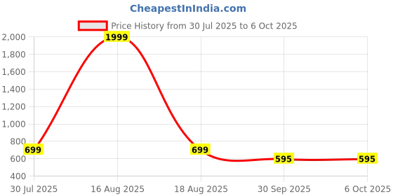 myntra.com Shubastik Unisex Multi Bedsheets shubastik Price History Graph from 30 Jul 2025 to 5 Oct 2025