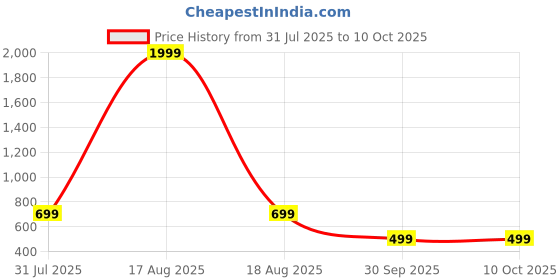 myntra.com Shubastik Unisex Multi Bedsheets shubastik Price History Graph from 31 Jul 2025 to 9 Oct 2025