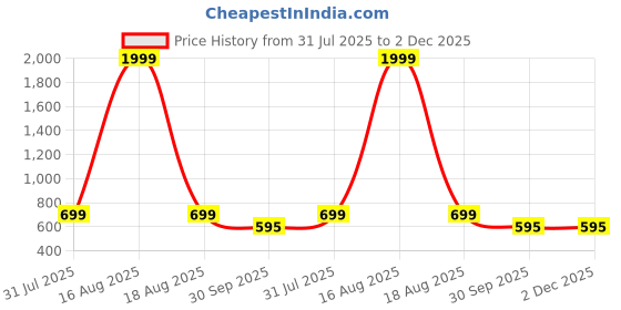 myntra.com Shubastik Unisex Multi Bedsheets shubastik Price History Graph from 31 Jul 2025 to 1 Dec 2025