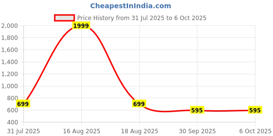 myntra.com Shubastik Unisex Multi Bedsheets shubastik Price History Graph from 31 Jul 2025 to 6 Oct 2025