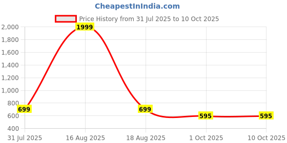 myntra.com Shubastik Unisex Multi Bedsheets shubastik Price History Graph from 31 Jul 2025 to 9 Oct 2025