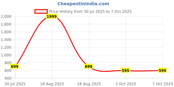 myntra.com Shubastik Unisex Multi Bedsheets shubastik Price History Graph from 30 Jul 2025 to 7 Oct 2025