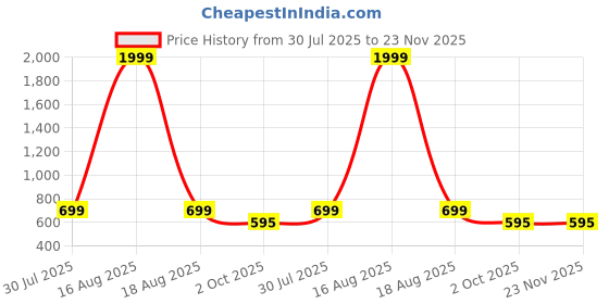 myntra.com Shubastik Unisex Multi Bedsheets shubastik Price History Graph from 30 Jul 2025 to 23 Nov 2025