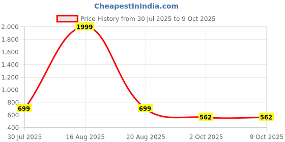 myntra.com Shubastik Unisex Multi Bedsheets shubastik Price History Graph from 30 Jul 2025 to 8 Oct 2025