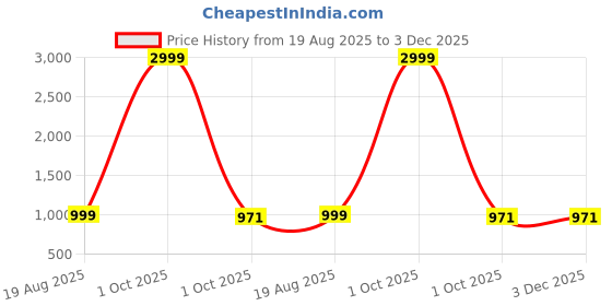 myntra.com Shubastik White & Black Ethnic Motifs 200 TC King Bedsheet with 2 Pillow Covers shubastik Price History Graph from 19 Aug 2025 to 3 Dec 2025