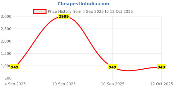 myntra.com Shubastik White & Multicoloured 200 TC King Bedsheet with 2 Pillow Covers shubastik Price History Graph from 4 Sep 2025 to 12 Oct 2025