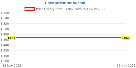 myntra.com SHUBH FASHION Halter-Neck Triangle Swim Bikini Set shubh fashion Price History Graph from 13 Nov 2025 to 17 Nov 2025