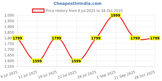 myntra.com shubhams Ethnic Motifs Embellished Bucket Satchel shubhams Price History Graph from 6 Jul 2025 to 27 Oct 2025