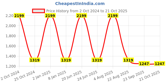 myntra.com Shubhangini Fashion Woman's Black Solid Flared Skirt shubhangini fashion Price History Graph from 2 Oct 2024 to 21 Oct 2025