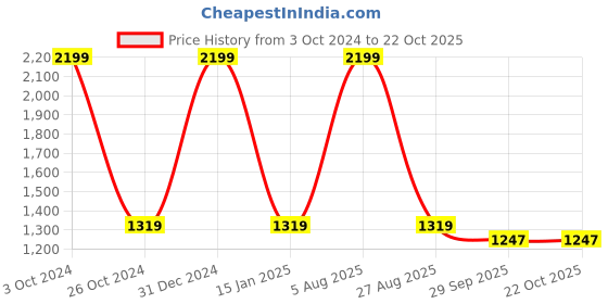 myntra.com Shubhangini Fashion Women Blue Solid High-Low Maxi Dress shubhangini fashion Price History Graph from 3 Oct 2024 to 22 Oct 2025
