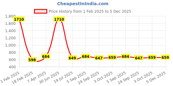 myntra.com Shubhanjali 2Pcs Blue Shubh Labh Evil Eye Hanging shubhanjali Price History Graph from 1 Feb 2025 to 5 Dec 2025
