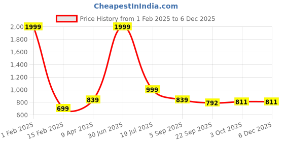 myntra.com Shubhanjali 4 Pcs Lotus Hangings shubhanjali Price History Graph from 1 Feb 2025 to 3 Dec 2025