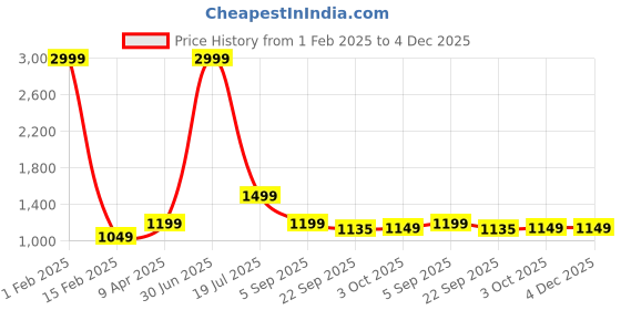 myntra.com Shubhanjali 4 Pcs Pink Lotus Hangings shubhanjali Price History Graph from 1 Feb 2025 to 4 Dec 2025
