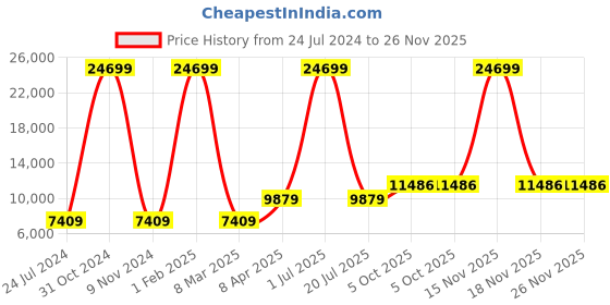 myntra.com Shubhanjali 7 Chakra Crystal Gemstones Tree Showpiece shubhanjali Price History Graph from 24 Jul 2024 to 25 Nov 2025
