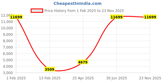 myntra.com Shubhanjali 7 Chakra Crystal Gemstones Tree Showpiece shubhanjali Price History Graph from 1 Feb 2025 to 23 Nov 2025