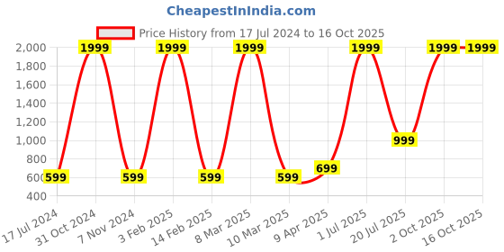 myntra.com Shubhanjali Charm Maneki Cat shubhanjali Price History Graph from 17 Jul 2024 to 16 Oct 2025