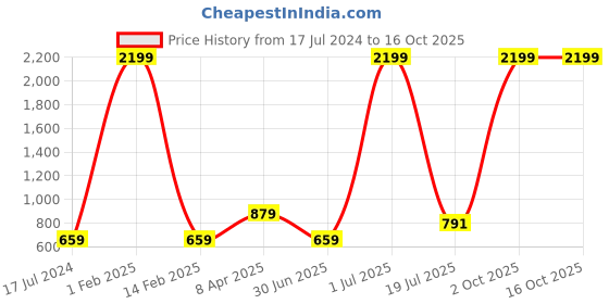 myntra.com Shubhanjali Citrine Crystal Stone Tree Showpiece shubhanjali Price History Graph from 17 Jul 2024 to 16 Oct 2025