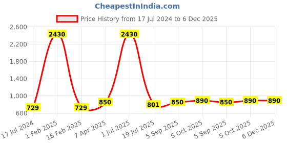 myntra.com Shubhanjali Citrine Crystal Stone Tree Showpiece shubhanjali Price History Graph from 17 Jul 2024 to 6 Dec 2025