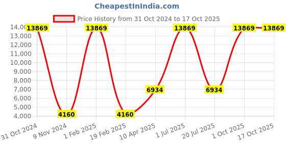 myntra.com Shubhanjali Clear Quartz Crystal Stone Tree Showpiece shubhanjali Price History Graph from 31 Oct 2024 to 15 Oct 2025