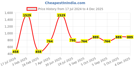 myntra.com Shubhanjali Clear Quartz Crystal Stone Tree Showpiece shubhanjali Price History Graph from 17 Jul 2024 to 4 Dec 2025