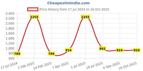 myntra.com Shubhanjali Clear Quartz Crystal Stone Wish Tree Showpiece shubhanjali Price History Graph from 17 Jul 2024 to 15 Oct 2025