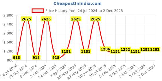 myntra.com Shubhanjali Crystal Peace & Calming Stone Tree Showpiece shubhanjali Price History Graph from 24 Jul 2024 to 2 Dec 2025