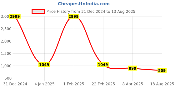 myntra.com Shubhanjali Elasticated Crystals Bracelet shubhanjali Price History Graph from 31 Dec 2024 to 13 Aug 2025