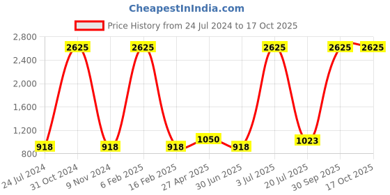 myntra.com Shubhanjali Evil Eye Tree Showpiece shubhanjali Price History Graph from 24 Jul 2024 to 16 Oct 2025