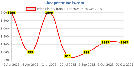 myntra.com Shubhanjali Green Fengshui Figurine Showpiece shubhanjali Price History Graph from 1 Apr 2025 to 20 Oct 2025