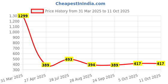 myntra.com Shubhanjali Heart Shaped Pendants with Chains shubhanjali Price History Graph from 31 Mar 2025 to 10 Oct 2025