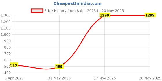myntra.com Shubhanjali Heart Shaped Pendants with Chains shubhanjali Price History Graph from 8 Apr 2025 to 20 Nov 2025