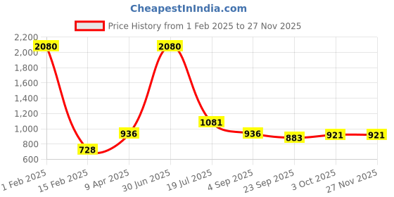 myntra.com Shubhanjali Lakshmi Ganesh Wall Hangings shubhanjali Price History Graph from 1 Feb 2025 to 25 Nov 2025