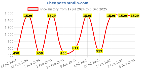 myntra.com Shubhanjali Lapis Crystal Stone Tree Wish Showpiece shubhanjali Price History Graph from 17 Jul 2024 to 5 Dec 2025