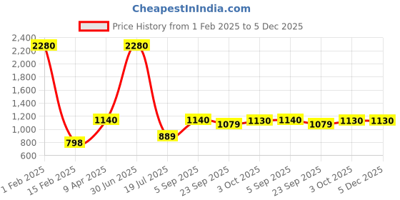 myntra.com Shubhanjali Lotus Wall Hangings shubhanjali Price History Graph from 1 Feb 2025 to 5 Dec 2025