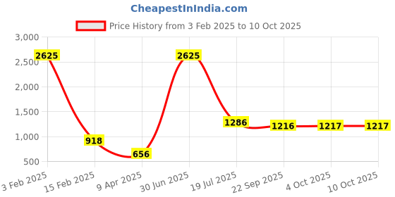 myntra.com Shubhanjali Lotus with Shubh Labh Lakshmi Ganesh Door Hanging shubhanjali Price History Graph from 3 Feb 2025 to 9 Oct 2025