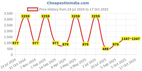 myntra.com Shubhanjali Maneki Cat Charm Showpiece shubhanjali Price History Graph from 24 Jul 2024 to 16 Oct 2025