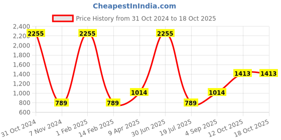 myntra.com Shubhanjali Mix Gemstone Bonsai Money Tree Showpiece shubhanjali Price History Graph from 31 Oct 2024 to 18 Oct 2025
