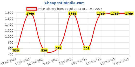 myntra.com Shubhanjali Multi Crystal Gemstones Tree Showpiece shubhanjali Price History Graph from 17 Jul 2024 to 7 Dec 2025