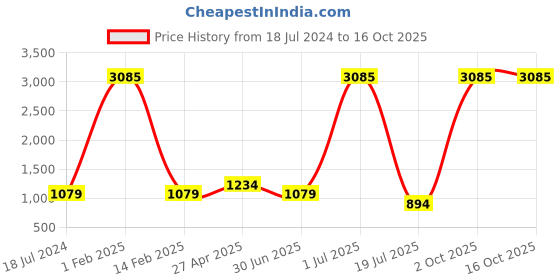 myntra.com Shubhanjali Multi Crystal Gemstones Tree Showpiece shubhanjali Price History Graph from 18 Jul 2024 to 16 Oct 2025