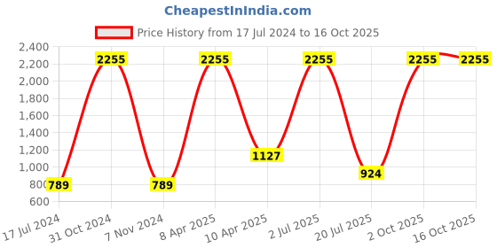 myntra.com Shubhanjali Multi Crystal Gemstones Tree Showpiece shubhanjali Price History Graph from 17 Jul 2024 to 16 Oct 2025