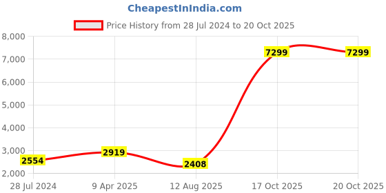 myntra.com Shubhanjali Pink Agate Slice Wind Chime shubhanjali Price History Graph from 28 Jul 2024 to 20 Oct 2025