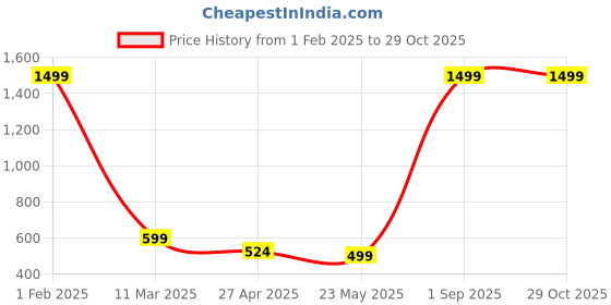 myntra.com Shubhanjali Pyrite Beaded Link Bracelet shubhanjali Price History Graph from 1 Feb 2025 to 29 Oct 2025