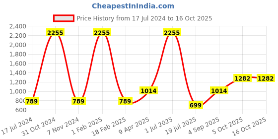 myntra.com Shubhanjali Red Gemstone Tree shubhanjali Price History Graph from 17 Jul 2024 to 16 Oct 2025